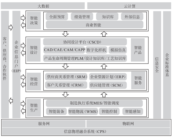 新工厂建设：基于智能工厂所需的主要业务系统进行规划建设